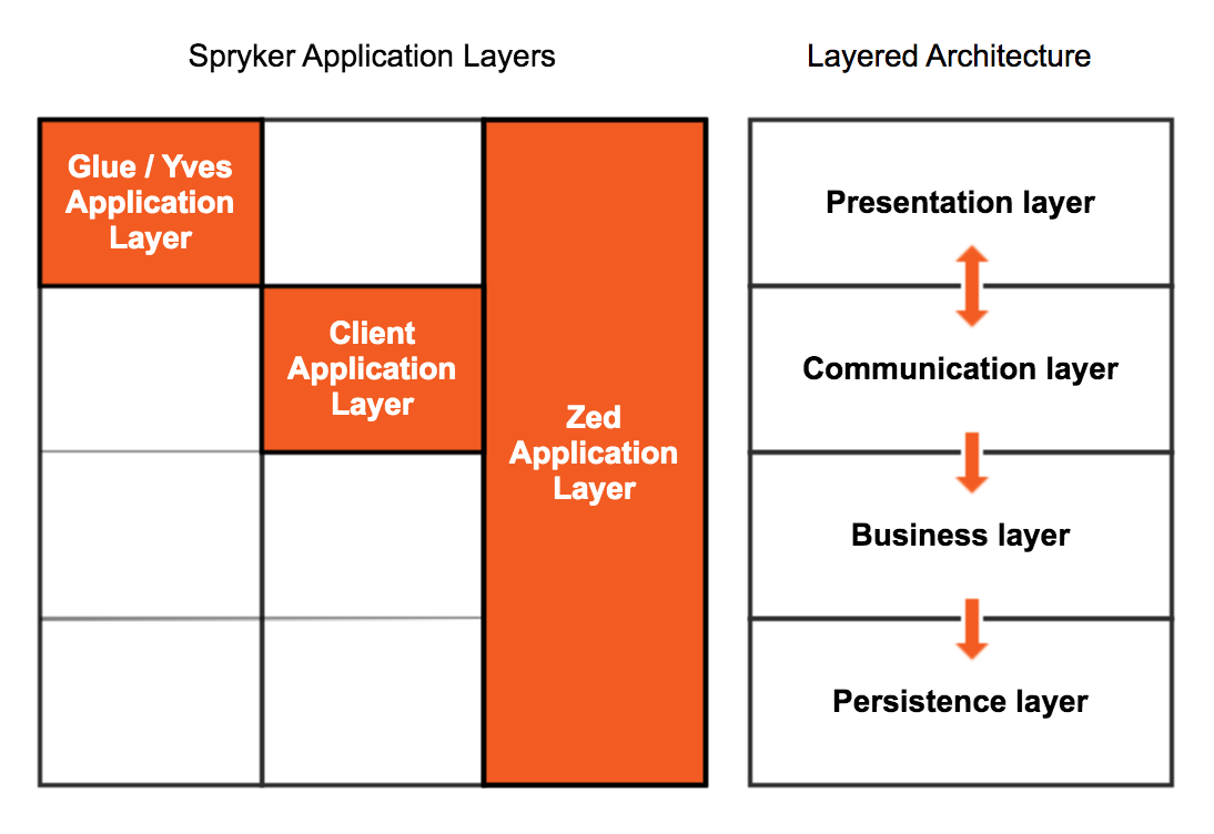 Spryker layered application